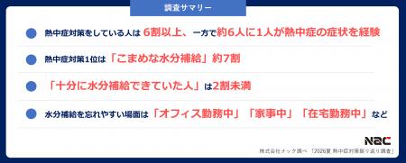 6割以上が熱中症対策を実施も、6人に1人が症状を経験