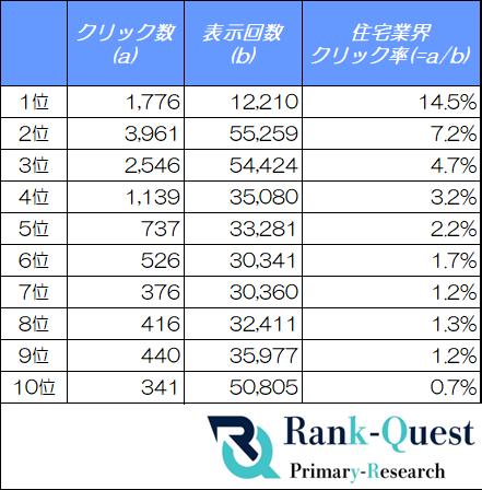 【2026年8月最新データ】住宅業界の検索順位別CTRを調