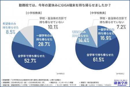 【GIGA端末持ち帰りの実態調査】教員の約8割が「家庭