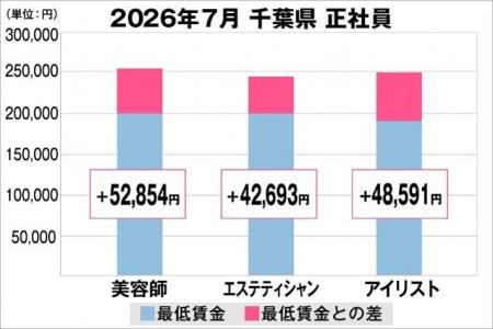 美プロ調べ「2026年7月 最低賃金から見る美容業界の 美プロ調べ「2026年7月 最低賃金から見る美容業界の