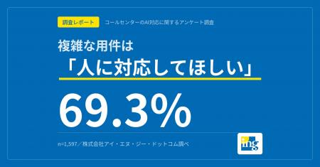 【調査レポート】電話窓口のAI対応、「満足」は23.0% 【調査レポート】電話窓口のAI対応、「満足」は23.0%