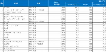 【IRサイトランキング2026】中長期の経営戦略が伝わる