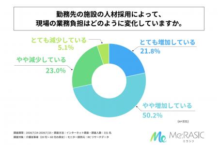 介護従事者の7割以上が、勤務先の施設の人材採用によ 介護従事者の7割以上が、勤務先の施設の人材採用によ