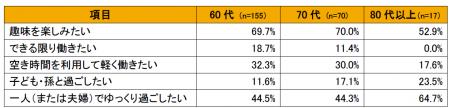 【シニアの生活調査】老後の生活に関するアンケート／