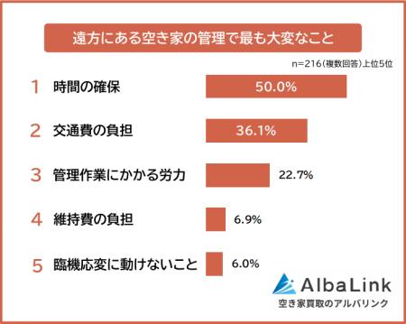 【遠方にある空き家の管理で大変なこと・心配なことは