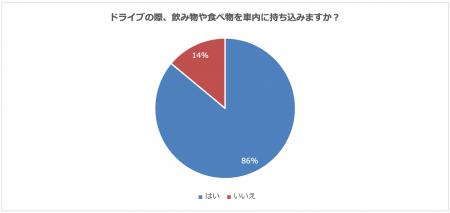 ドライブのおともに選ばれる飲み物・食べ物は？飲み物