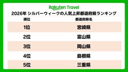 「楽天トラベル」、2026年シルバーウィークの人気上昇