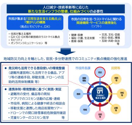 山形県長井市で生活サービスの高度化に向けた市民実証
