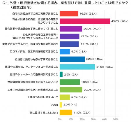 外壁・屋根塗装業者はどうやって選ぶ？信頼できる業者