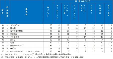 2026年大学生が選んだ第20回『新卒採用力ランキング』 2026年大学生が選んだ第20回『新卒採用力ランキング』