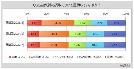 【たんぱく質の摂取に関する調査】たんぱく質の摂取を 【たんぱく質の摂取に関する調査】たんぱく質の摂取を