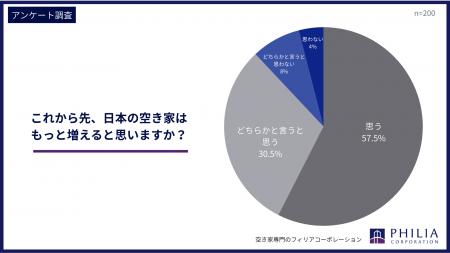 これから先、日本の空き家は増えると思いますか?【ア これから先、日本の空き家は増えると思いますか?【ア