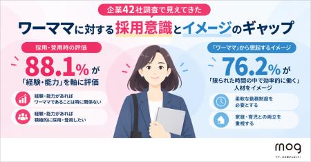 「能力で判断したい」企業は88.1％。一方、「ワーママ