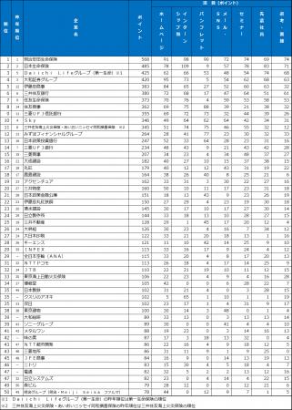 2026年大学生が選んだ第20回『新卒採用力ランキutf-8 2026年大学生が選んだ第20回『新卒採用力ランキutf-8
