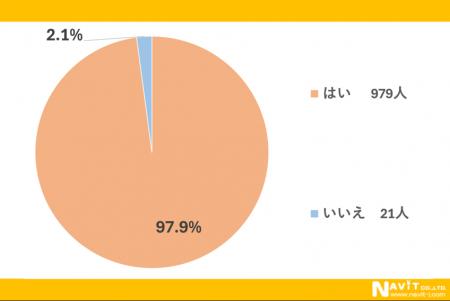 家計の大ピンチ！「値上げ」について大調査！！【1000