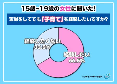 【ワカモノリサーチ調査】令和の若者女性はどう考える