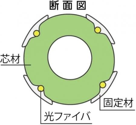 積水化学が開発を進める3D光ファイバセンシング技...