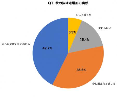 秋の抜け毛「いつもより多い」と感じる人が78.3%|9月 秋の抜け毛「いつもより多い」と感じる人が78.3%|9月