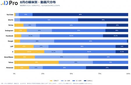 2026年8月の動画広告1,098件をDProで分析、YouTubeは6 2026年8月の動画広告1,098件をDProで分析、YouTubeは6