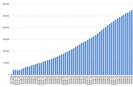「DXキーパーソンデータベース」が27万件を突破 「DXキーパーソンデータベース」が27万件を突破