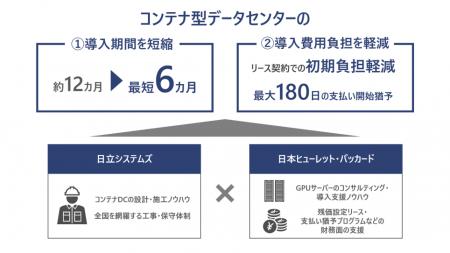 日立システムズとHPEが協業を強化し、コンテナ型デー 日立システムズとHPEが協業を強化し、コンテナ型デー