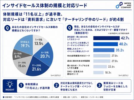 【営業AI実態調査】インサイドセールス業務に関わる社 【営業AI実態調査】インサイドセールス業務に関わる社