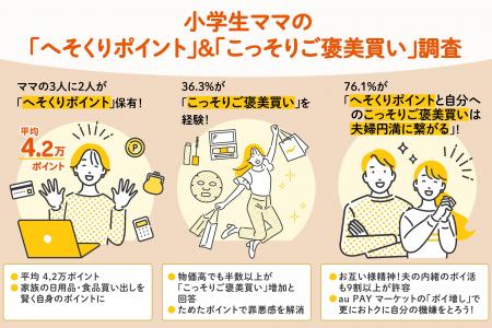【au PAY マーケット最新調査】小学生ママの3人に2人 【au PAY マーケット最新調査】小学生ママの3人に2人