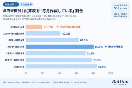 試算表を見る経営者ほど会社は伸びるのか?年商3,000 試算表を見る経営者ほど会社は伸びるのか?年商3,000