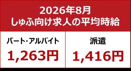 【2026年8月しゅふ求人の平均時給】パート・アルバイ 【2026年8月しゅふ求人の平均時給】パート・アルバイ