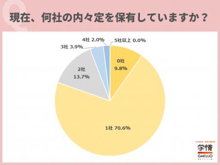 内々定獲得者のうち、5人に1人がなお複数の内々定保有