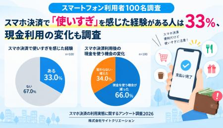 スマホ決済で「使いすぎ」を感じた経験がある人は33％