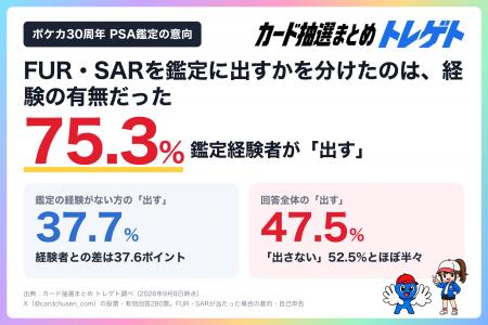 【ポケカ30周年】FUR・SARのPSA鑑定、経験者は75.3%が 【ポケカ30周年】FUR・SARのPSA鑑定、経験者は75.3%が