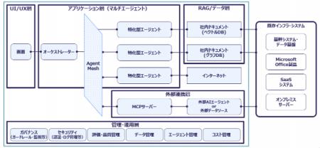 フォーティエンスコンサルティング、生成AI・AIエージ フォーティエンスコンサルティング、生成AI・AIエージ