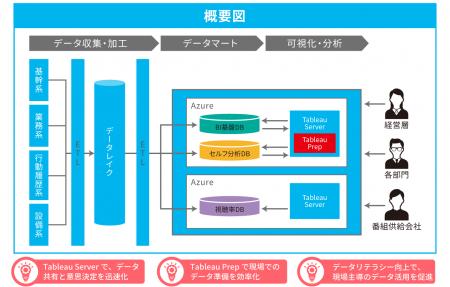 J:COMが現場主体の自律的なデータ活用を高度化し、デ J:COMが現場主体の自律的なデータ活用を高度化し、デ