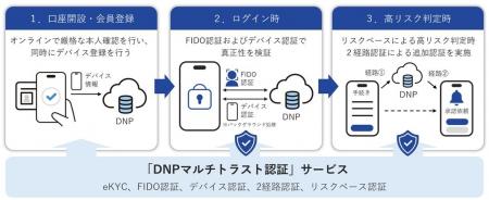 AI時代の安全なデジタルサービス利用を支える認証の基 AI時代の安全なデジタルサービス利用を支える認証の基