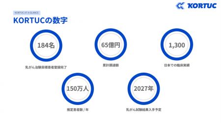高知大学発のがん治療薬、国際臨床試験184例の患者登 高知大学発のがん治療薬、国際臨床試験184例の患者登