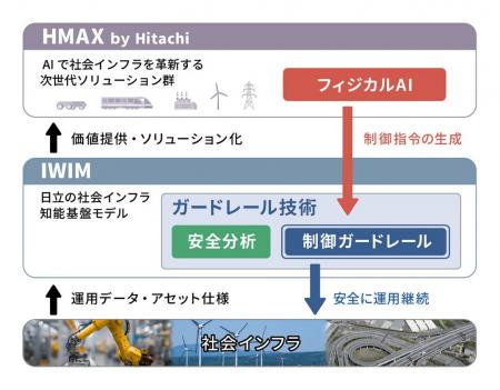 社会インフラにおけるフィジカルAIの安全運用に向けた