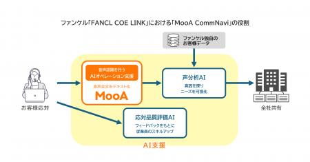 モビルス、ファンケルの新基盤「FANCL COE LINK」に参 モビルス、ファンケルの新基盤「FANCL COE LINK」に参