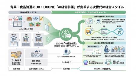 青果卸に“AI経営参謀”が常駐する時代へ。DXONEが新機