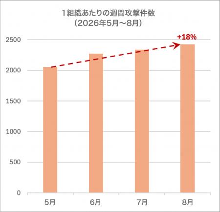 チェック・ポイント・リサーチ、2026年8月の主要なサ チェック・ポイント・リサーチ、2026年8月の主要なサ