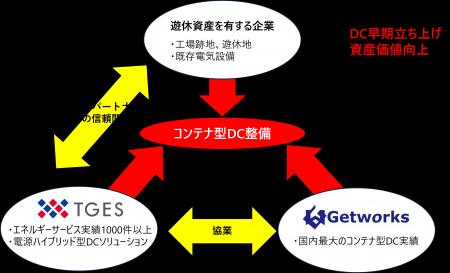 工場跡地等を活用したコンテナ型データセンター事業に