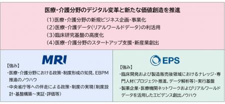 三菱総合研究所とEPNextS、医療・介護分野における新 三菱総合研究所とEPNextS、医療・介護分野における新