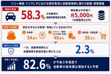 インフレ下における家計負担と自動車保険に関する調査 インフレ下における家計負担と自動車保険に関する調査