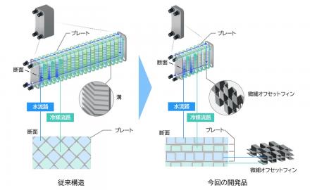 伝熱性能が業界最高水準、従来比3倍のプレート熱交換 伝熱性能が業界最高水準、従来比3倍のプレート熱交換