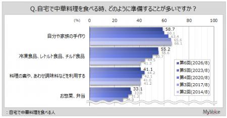 【中華料理に関する調査】自宅で中華料理を食べる人の 【中華料理に関する調査】自宅で中華料理を食べる人の