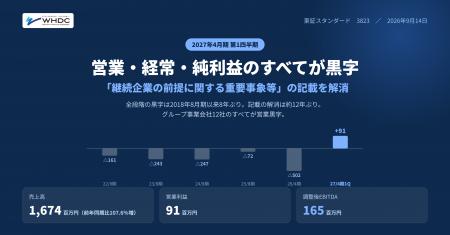 ワイハウ、8年ぶりに営業・経常・純利益がすべて黒字