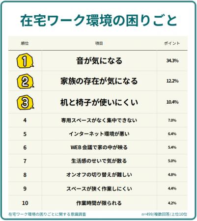 【499人調査】在宅ワーク環境の困りごとは何？自宅の