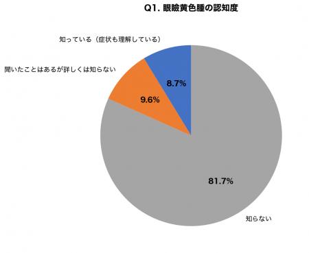 まぶたの黄色いふくらみ「眼瞼黄色腫」認知度わずか18