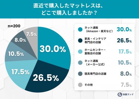 マットレスは試し寝せずに買う時代？購入者の4割超が