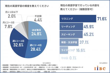 【IIBC調査】「英語を話せます」のハードル、高すぎる